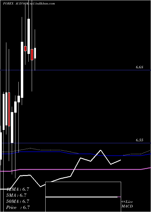  monthly chart AustralianDollar