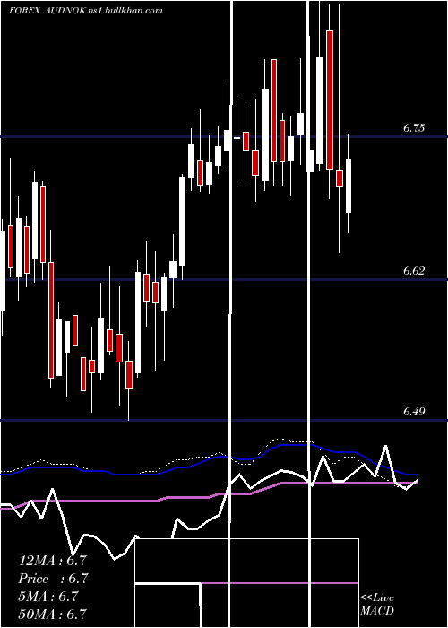  weekly chart AustralianDollar