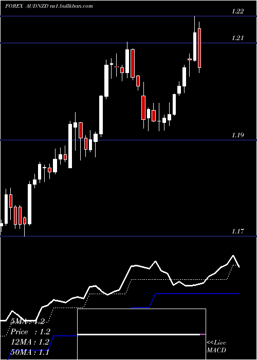  Daily chart AustralianDollar