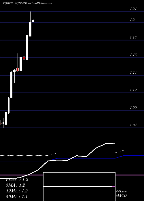  monthly chart AustralianDollar