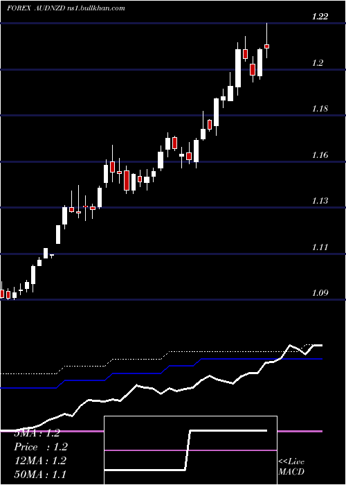  weekly chart AustralianDollar