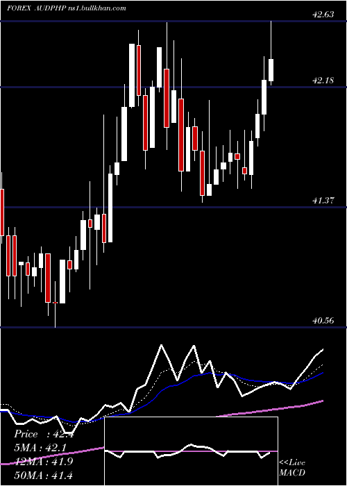  Daily chart AustralianDollar
