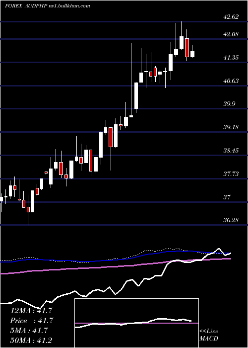  weekly chart AustralianDollar