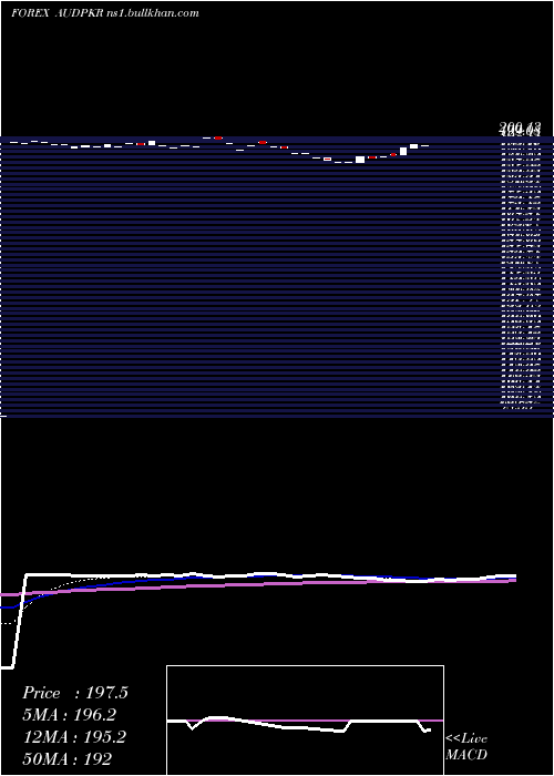  Daily chart AustralianDollar