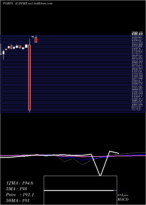  monthly chart AustralianDollar
