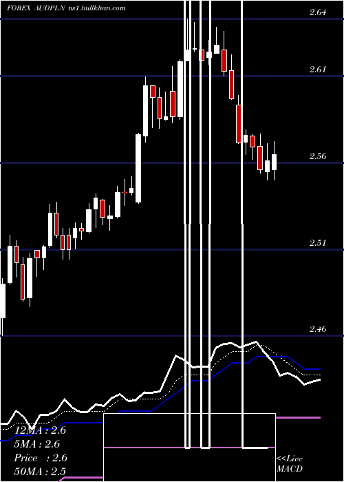  Daily chart AustralianDollar