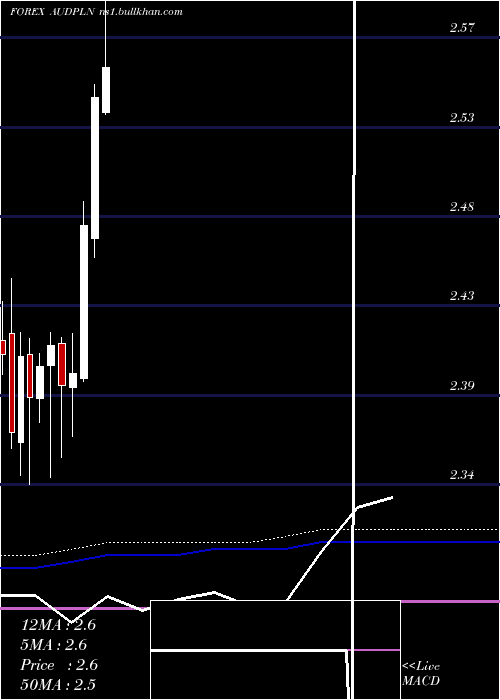  monthly chart AustralianDollar