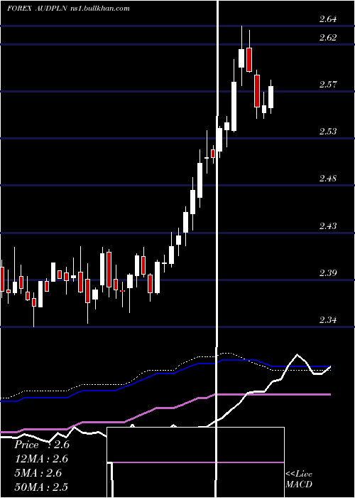  weekly chart AustralianDollar