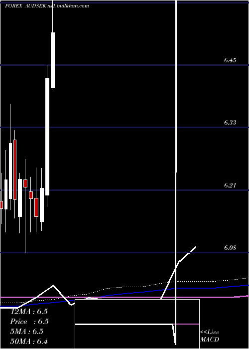  monthly chart AustralianDollar