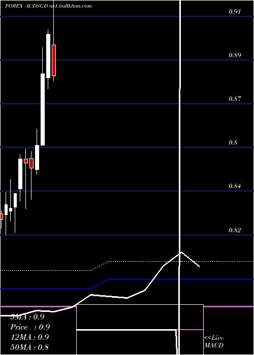  monthly chart AustralianDollar