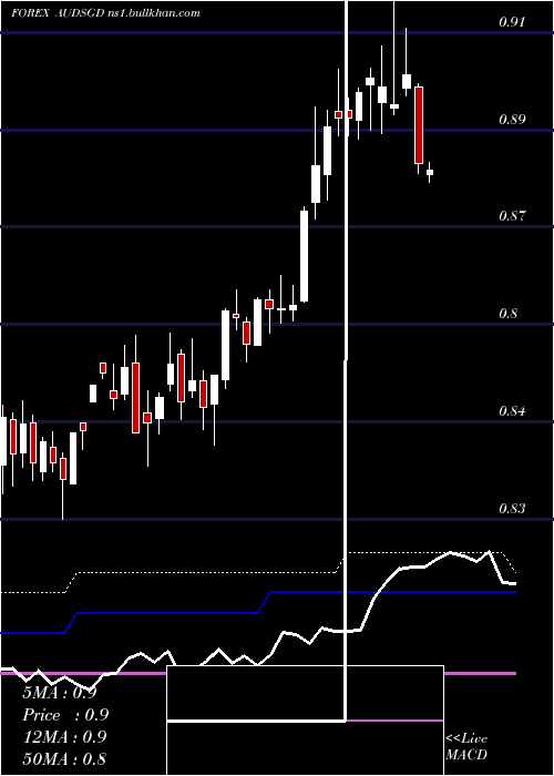  weekly chart AustralianDollar