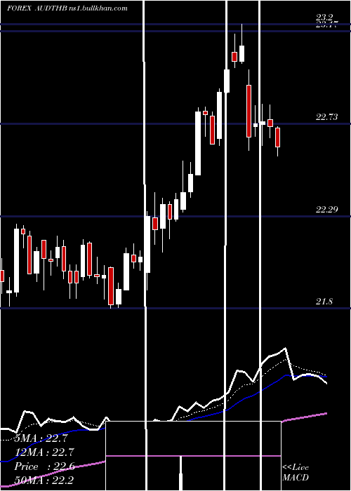  Daily chart AustralianDollar