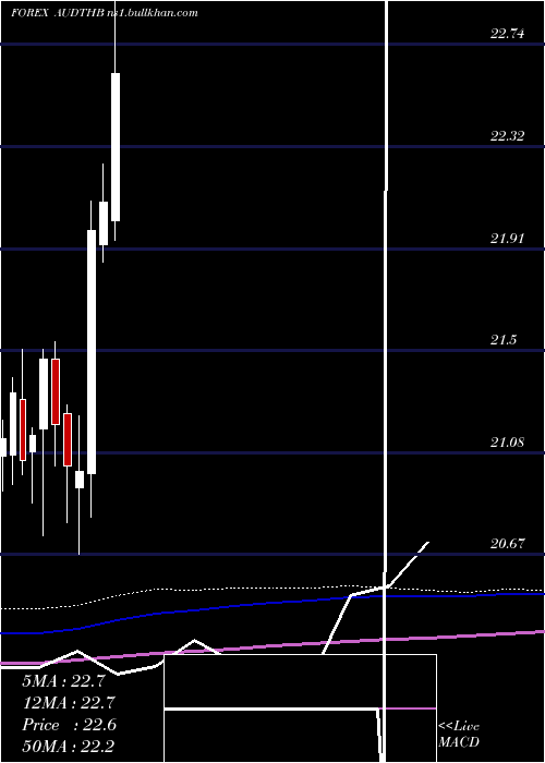 monthly chart AustralianDollar