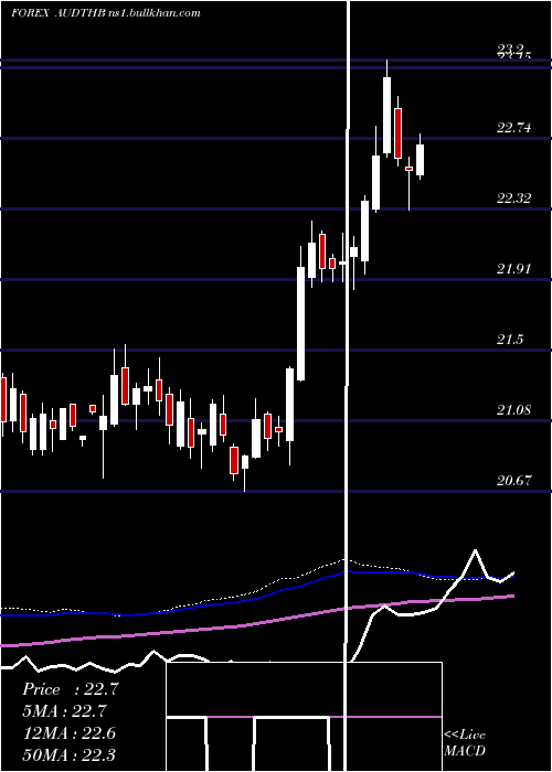  weekly chart AustralianDollar
