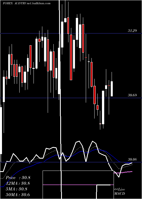  Daily chart AustralianDollar