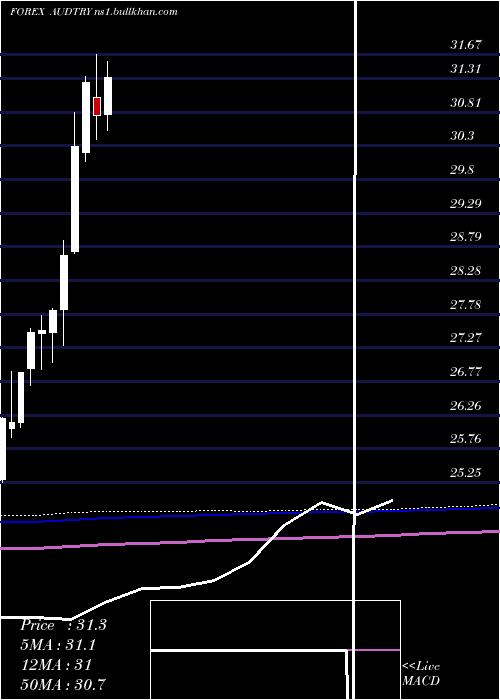  monthly chart AustralianDollar