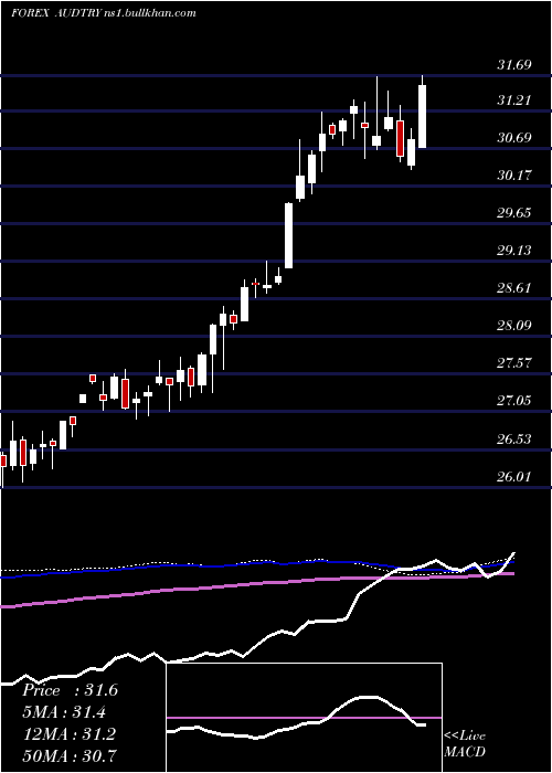  weekly chart AustralianDollar