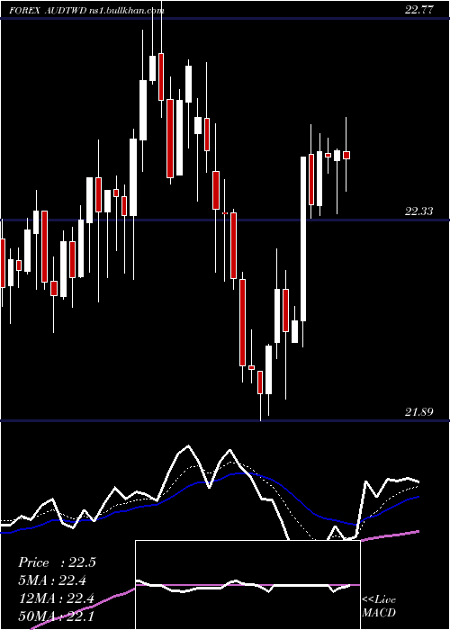  Daily chart AustralianDollar