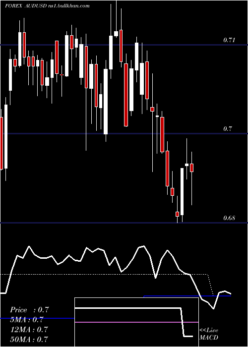  Daily chart AustralianDollar
