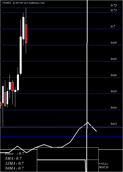  monthly chart AustralianDollar