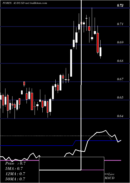  weekly chart AustralianDollar