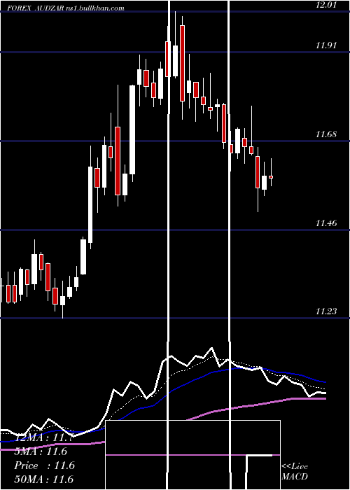  Daily chart AustralianDollar