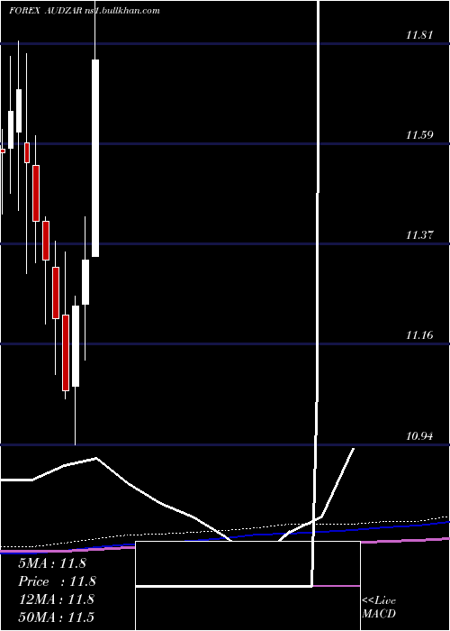  monthly chart AustralianDollar