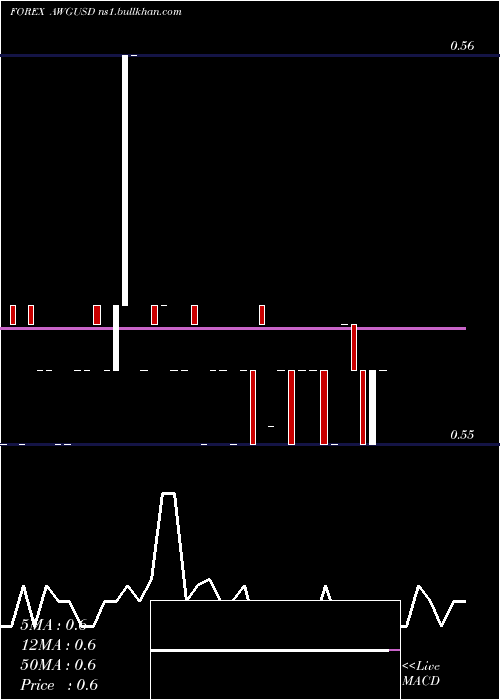  Daily chart ArubanGuilder