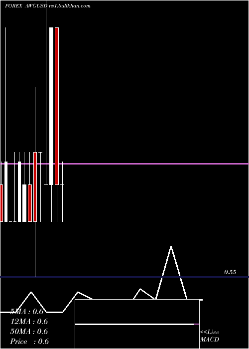  monthly chart ArubanGuilder