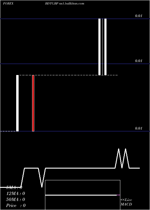  Daily chart TakaPound
