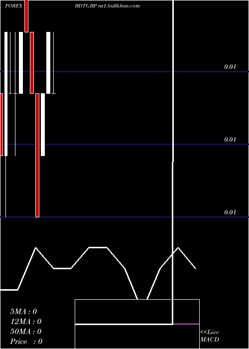  monthly chart TakaPound