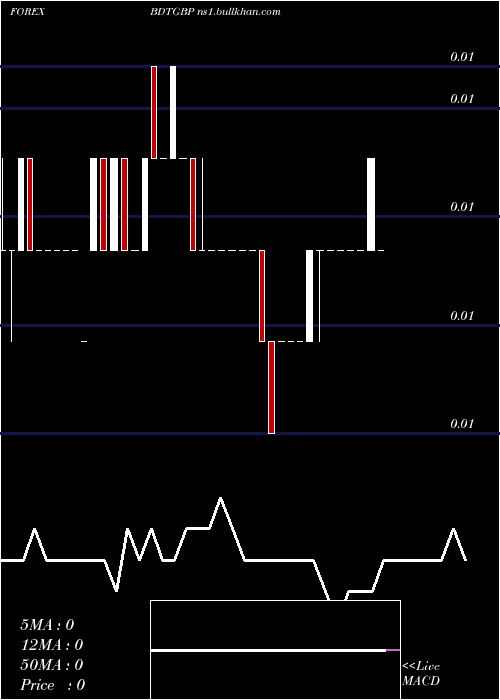 weekly chart TakaPound