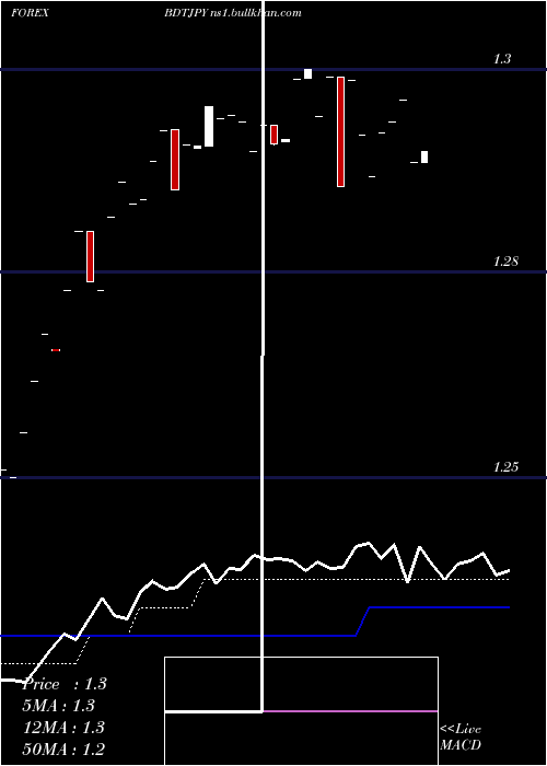  Daily chart TakaJapanese