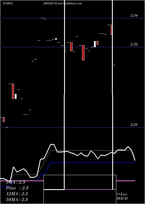  Daily chart BahrainiDinar