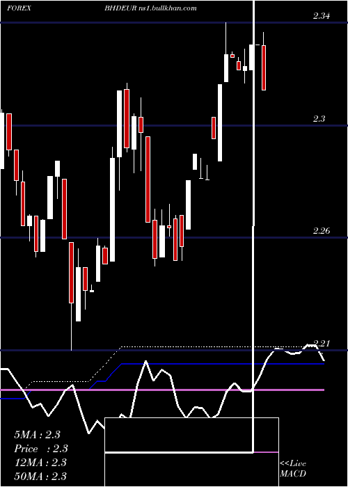  weekly chart BahrainiDinar