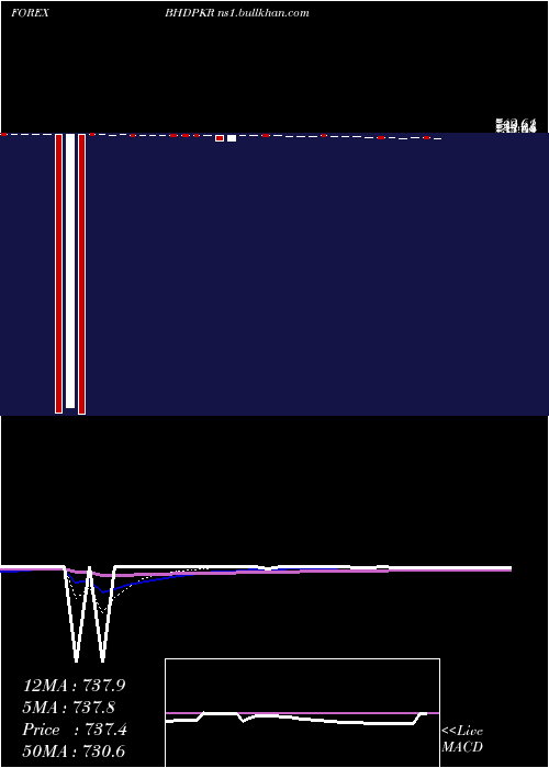  Daily chart BahrainiDinar