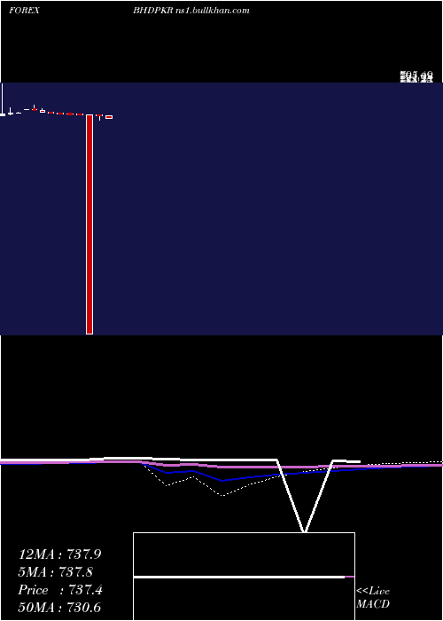  monthly chart BahrainiDinar