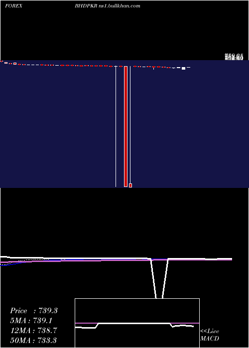  weekly chart BahrainiDinar