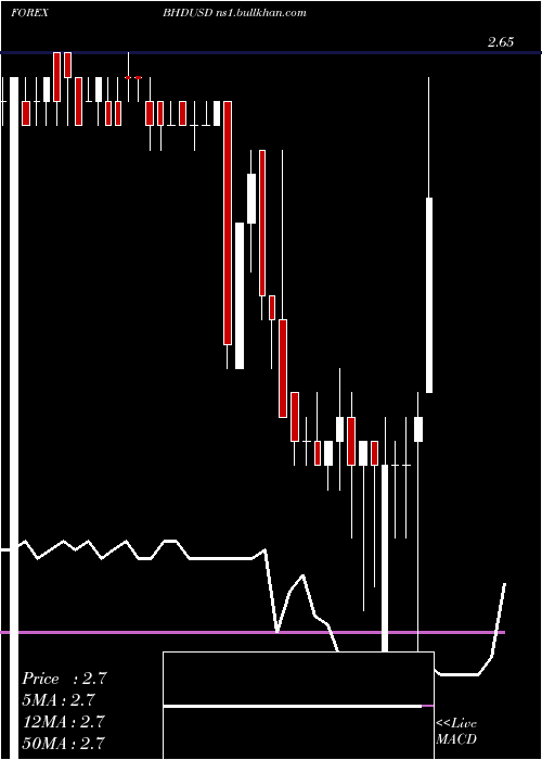  Daily chart BahrainiDinar
