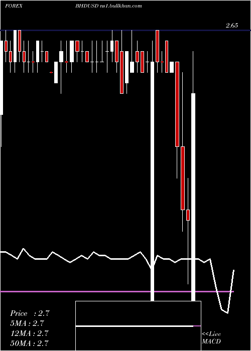  weekly chart BahrainiDinar