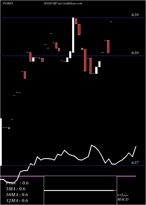  Daily chart BruneiDollar