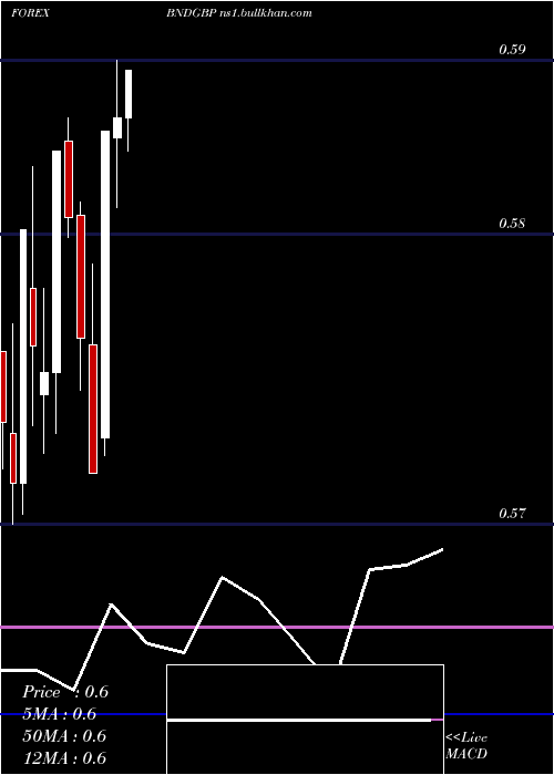  monthly chart BruneiDollar