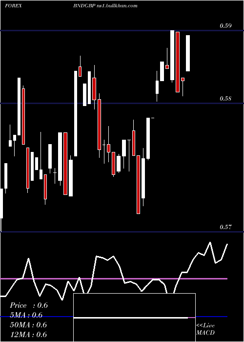 weekly chart BruneiDollar