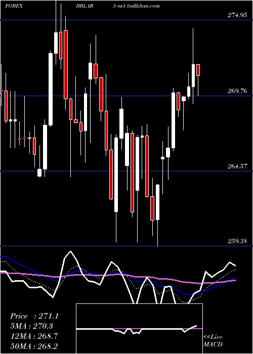  Daily chart BrazilianReal