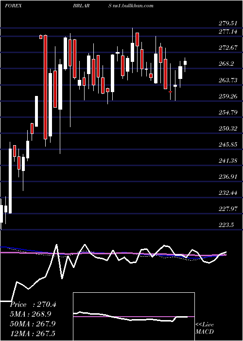  weekly chart BrazilianReal