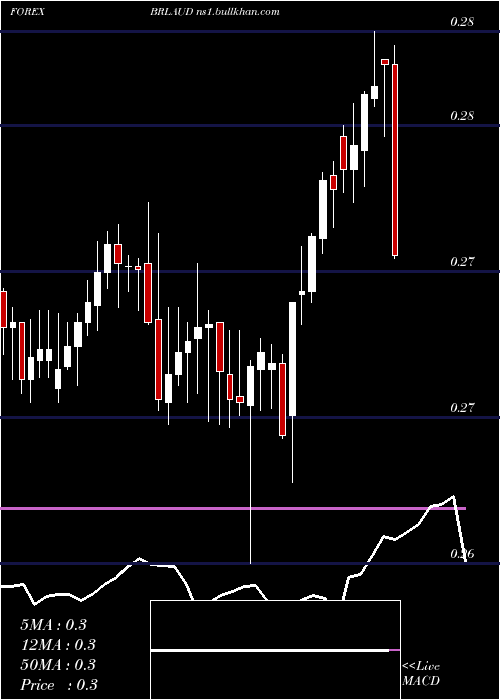  Daily chart BrazilianReal