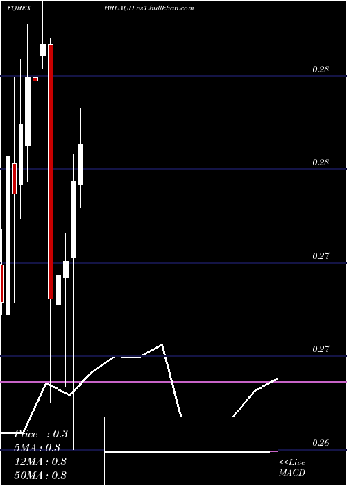  monthly chart BrazilianReal