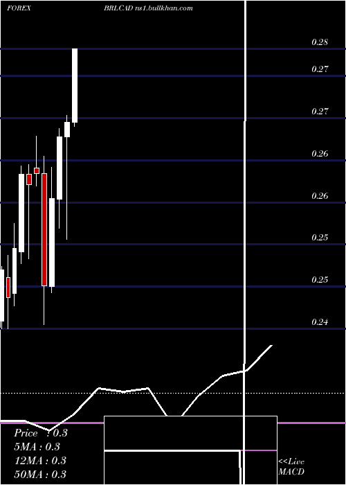  monthly chart BrazilianReal
