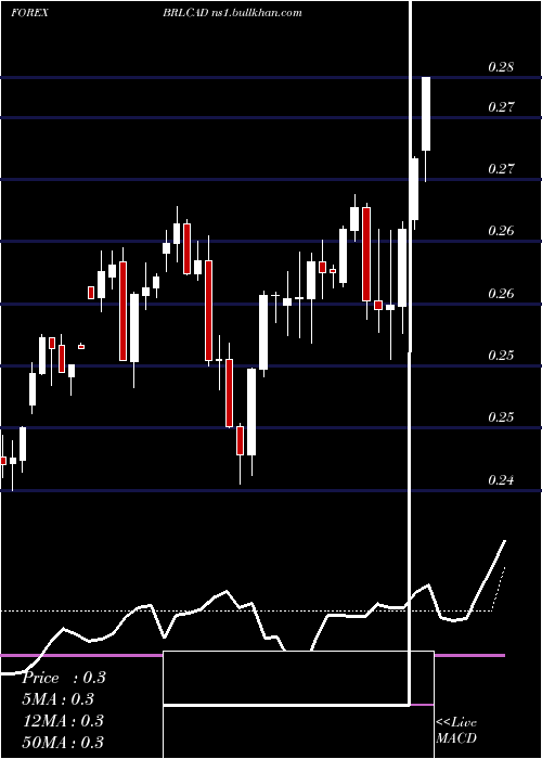  weekly chart BrazilianReal