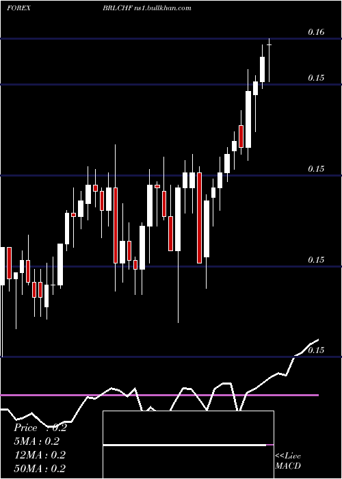  Daily chart BrazilianReal